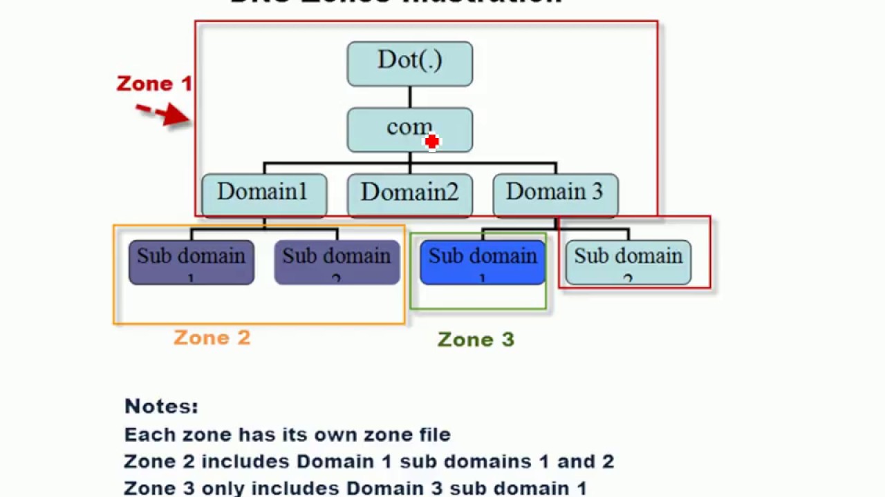 What is a DNS Zone?