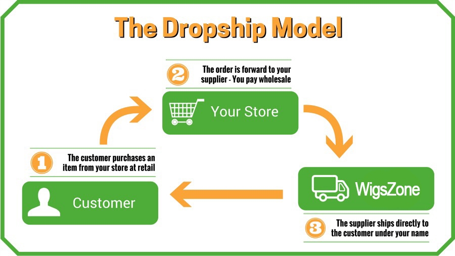 Start Dropshipping Business With Magento