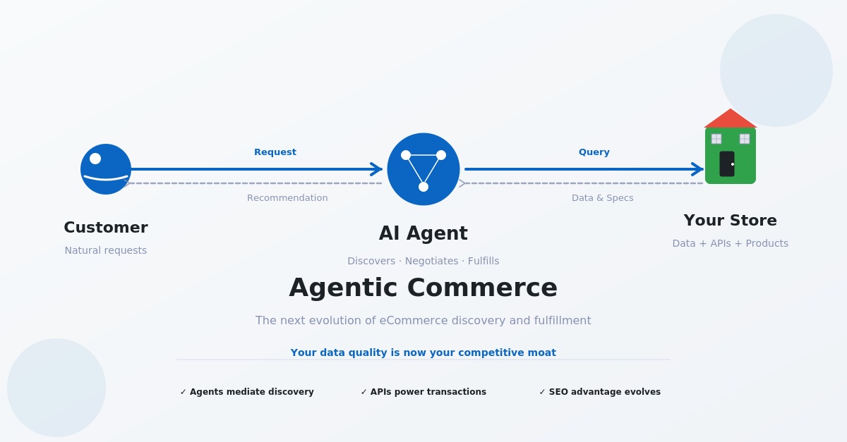 Agentic Commerce: The Next Evolution of eCommerce Discovery and Fulfillment